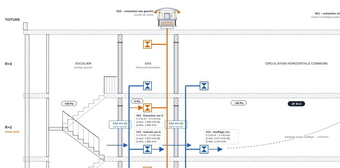 Extrait d'un synoptique de constat C3M Incendie : volets, conduits d'extraction et de soufflage, pressions et vitesses mesurées