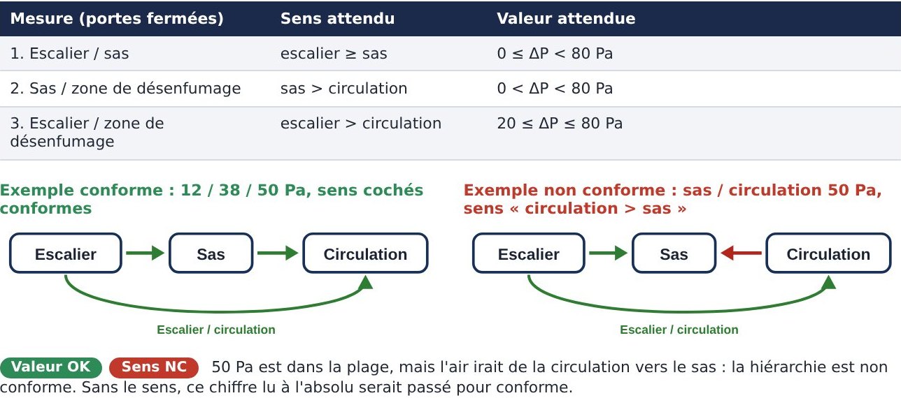 Contrôle de la hiérarchie des pressions entre escalier, sas et circulation