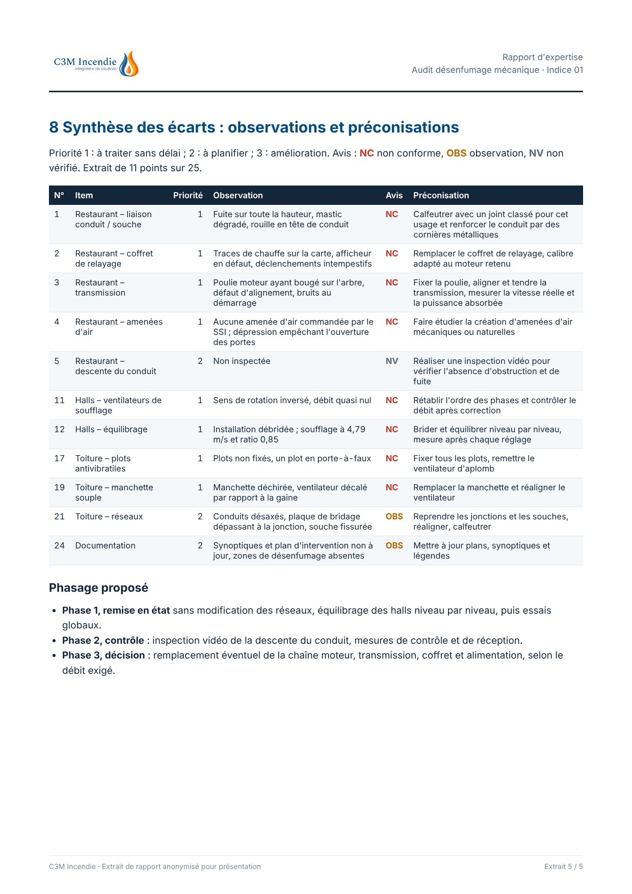 Extrait de rapport anonymisé, page 5 : Synthèse des écarts et phasage
