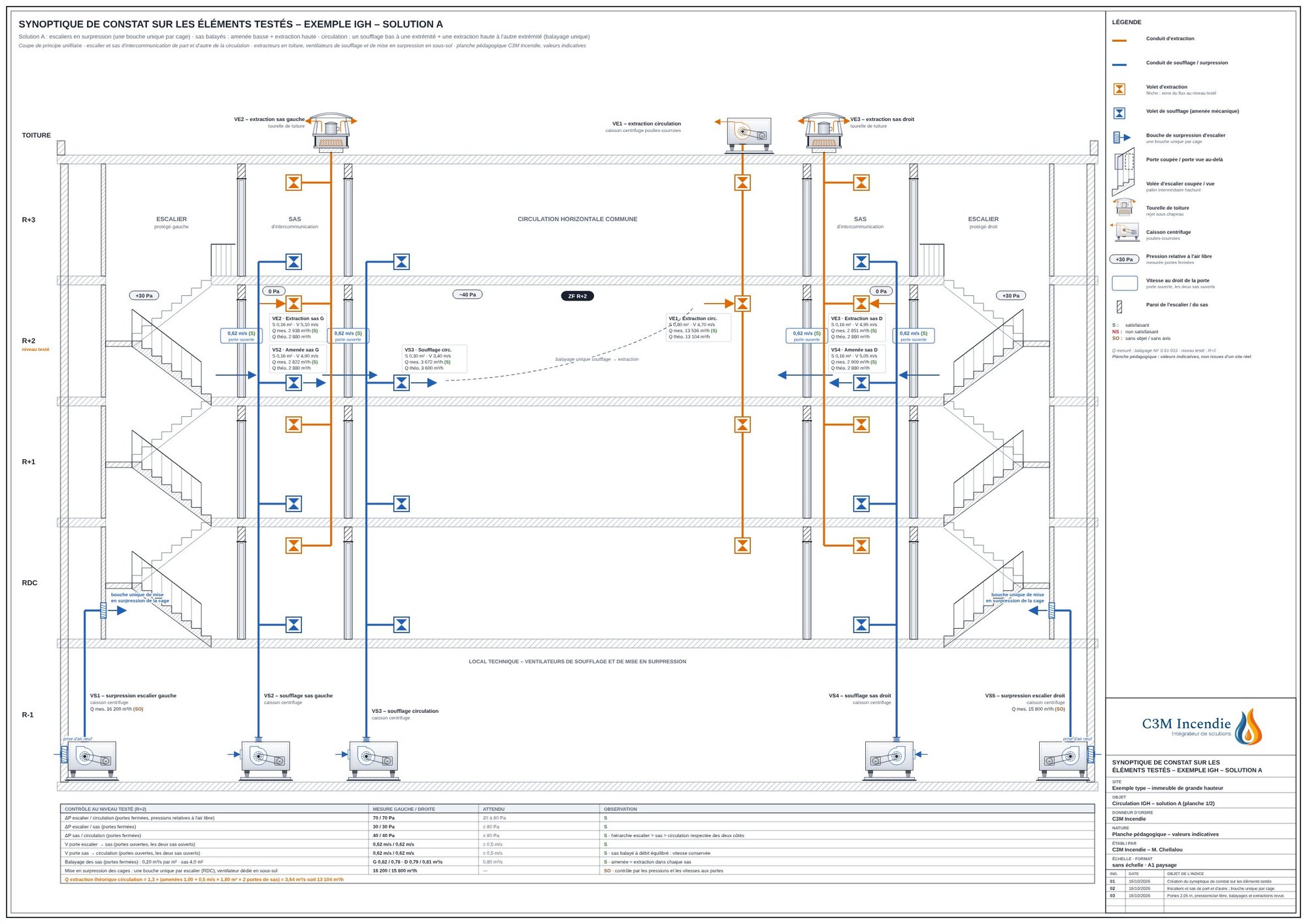Synoptique de constat complet d'un IGH en solution A